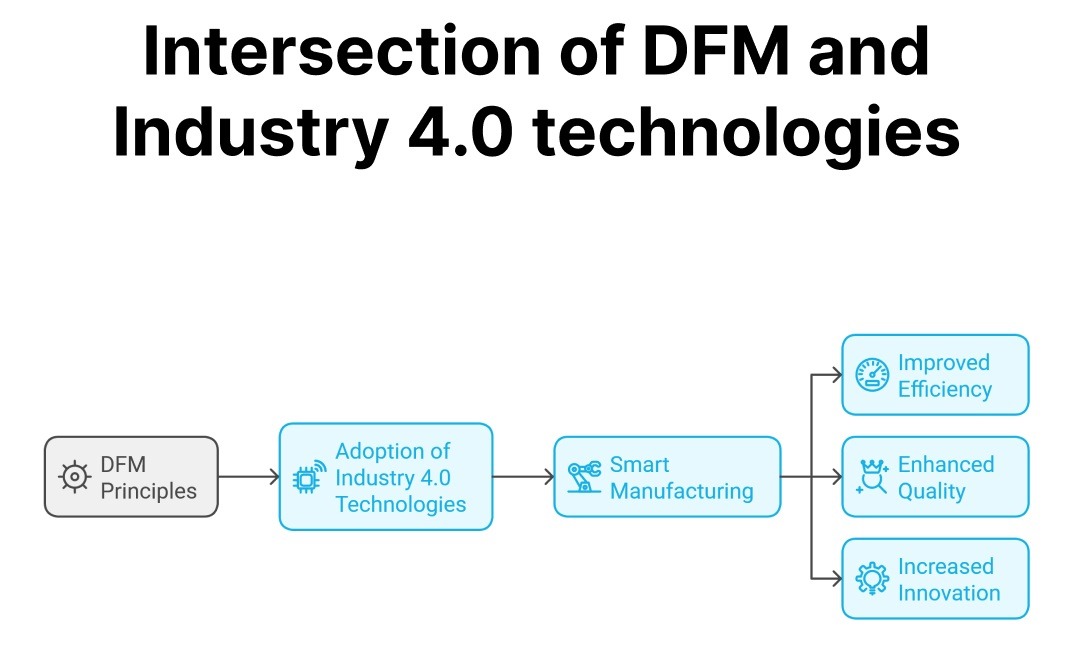 DFM in Industry 4.0 and Smart Manufacturing Blog Thumbnail